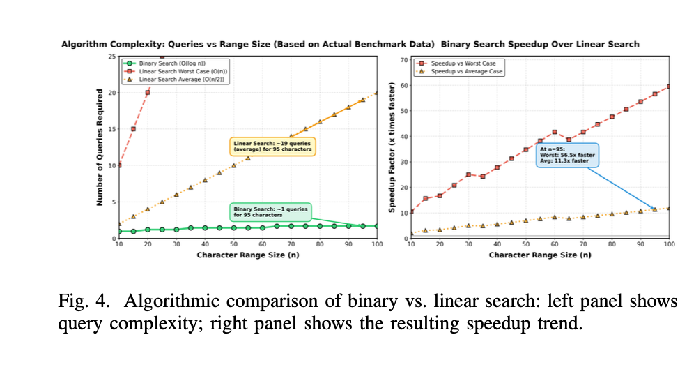 Fig. 4 - Binary vs linear search complexity and speedup